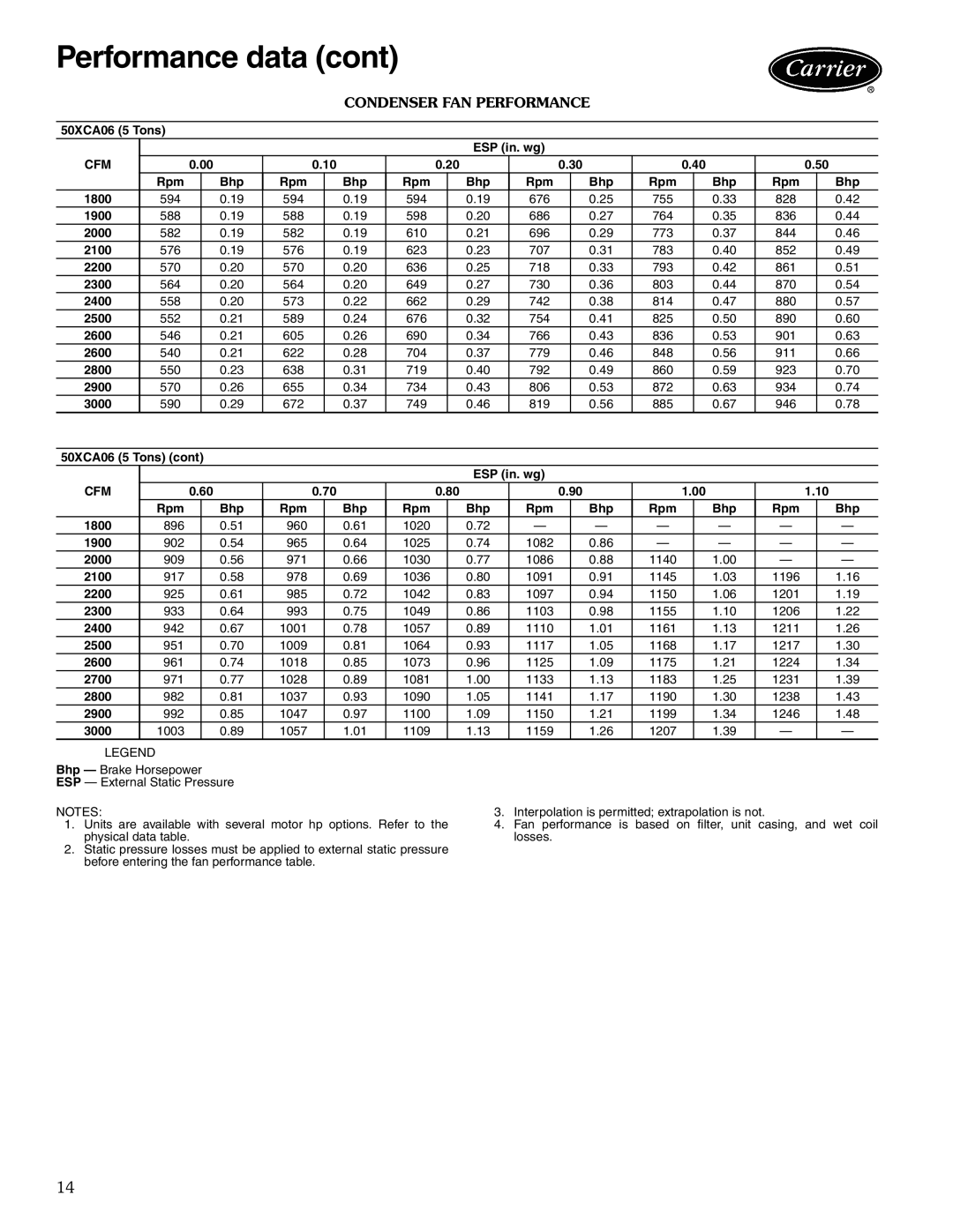 Carrier 50XCA06-24 manual Condenser FAN Performance 