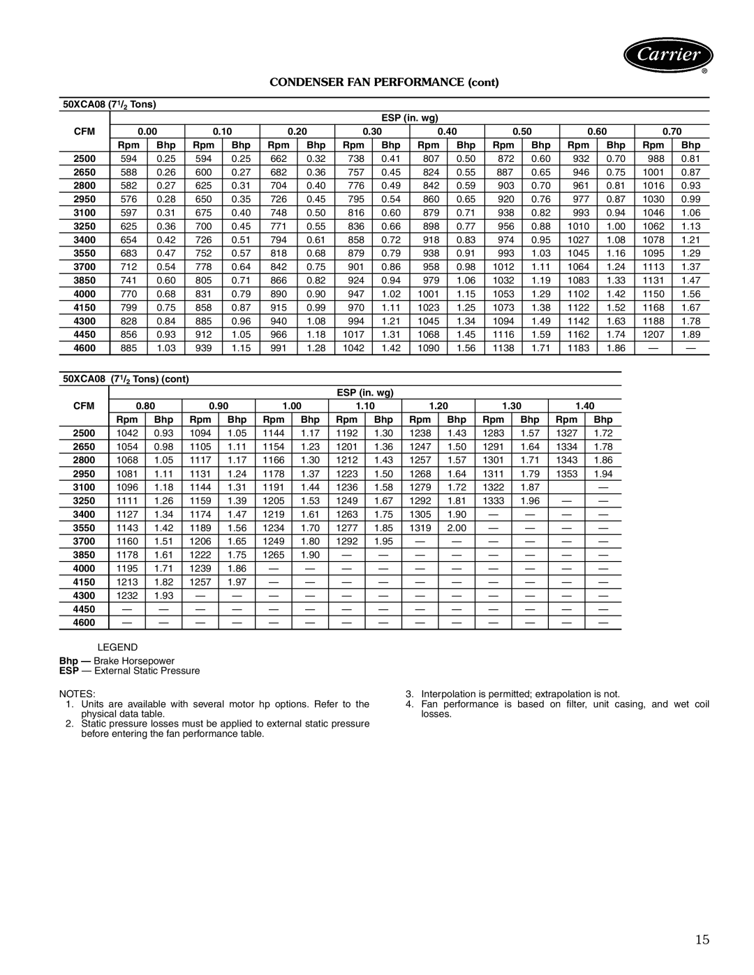 Carrier 50XCA06-24 manual Condenser FAN Performance 