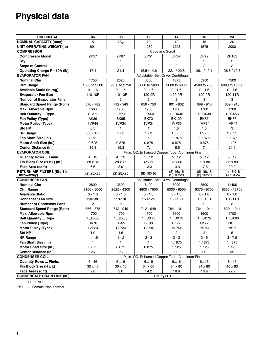 Carrier 50XCA06-24 manual Physical data, Compressor 