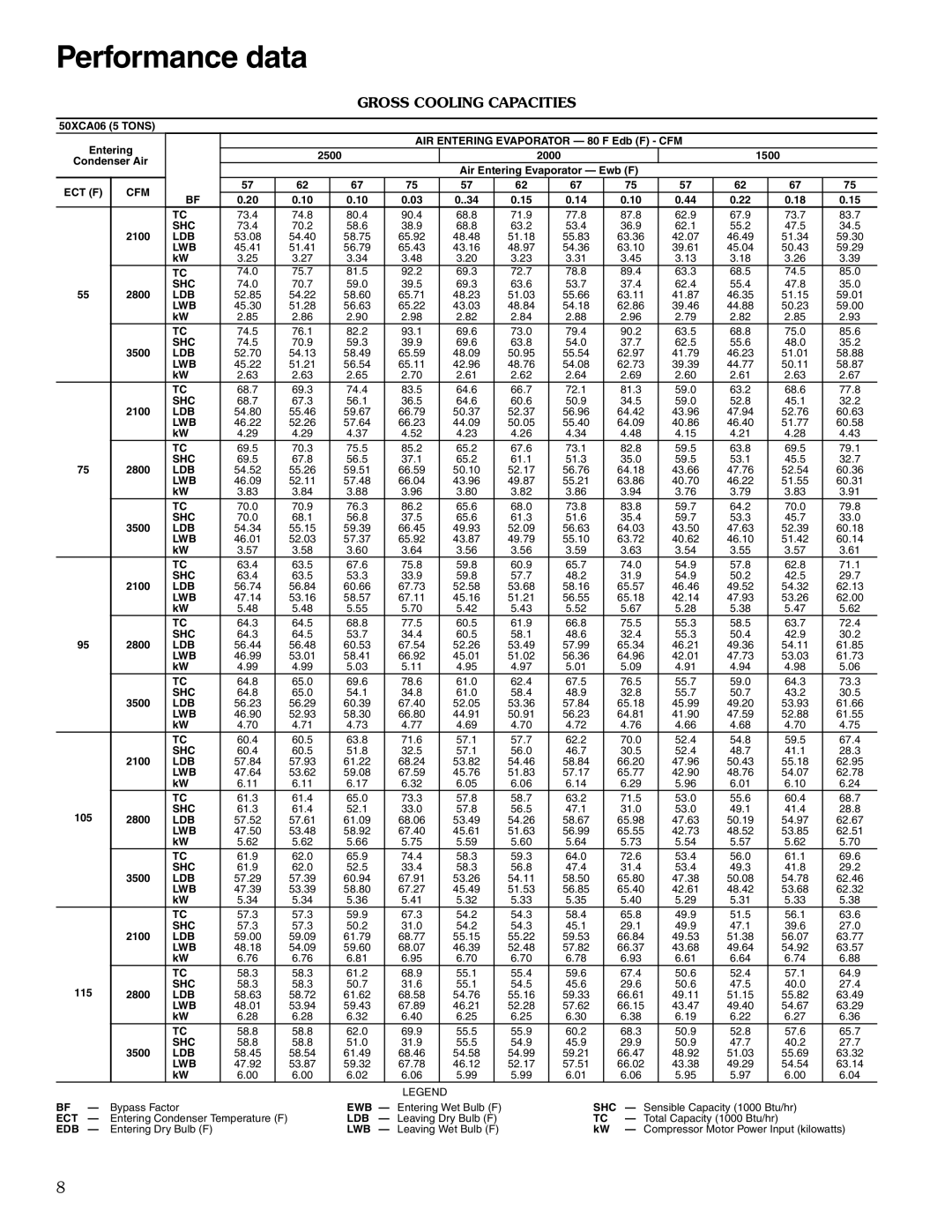 Carrier 50XCA06-24 manual Performance data, Gross Cooling Capacities 