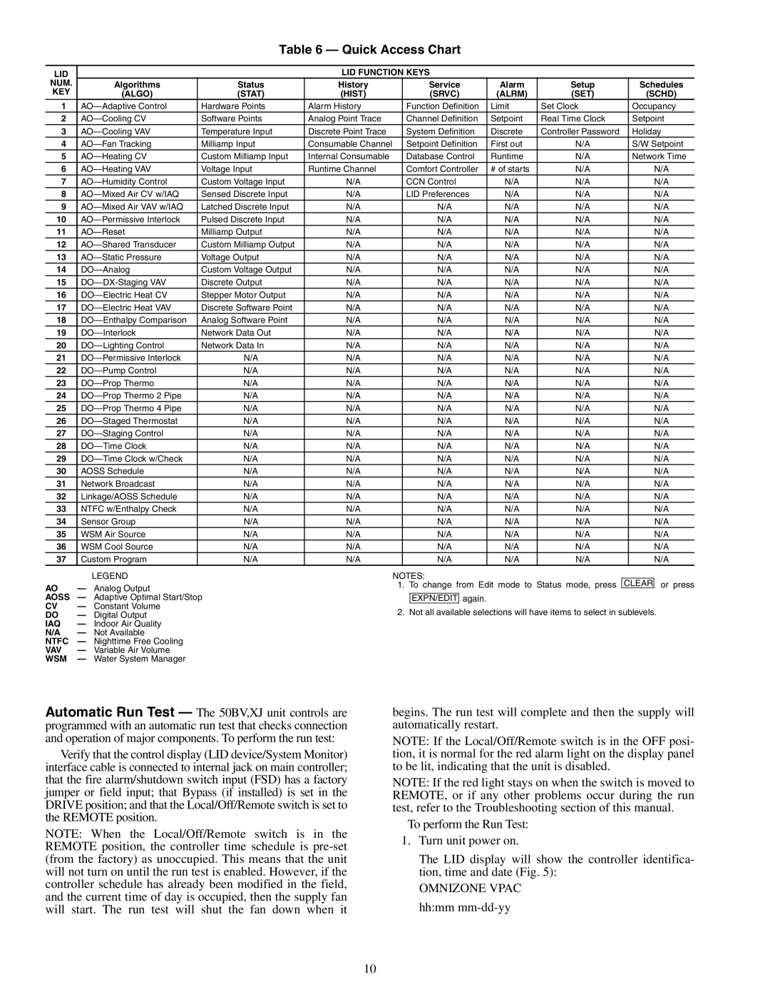 Carrier 50XJ064-104 specifications Quick Access Chart, KEY Algo Stat Hist Srvc Alrm SET 