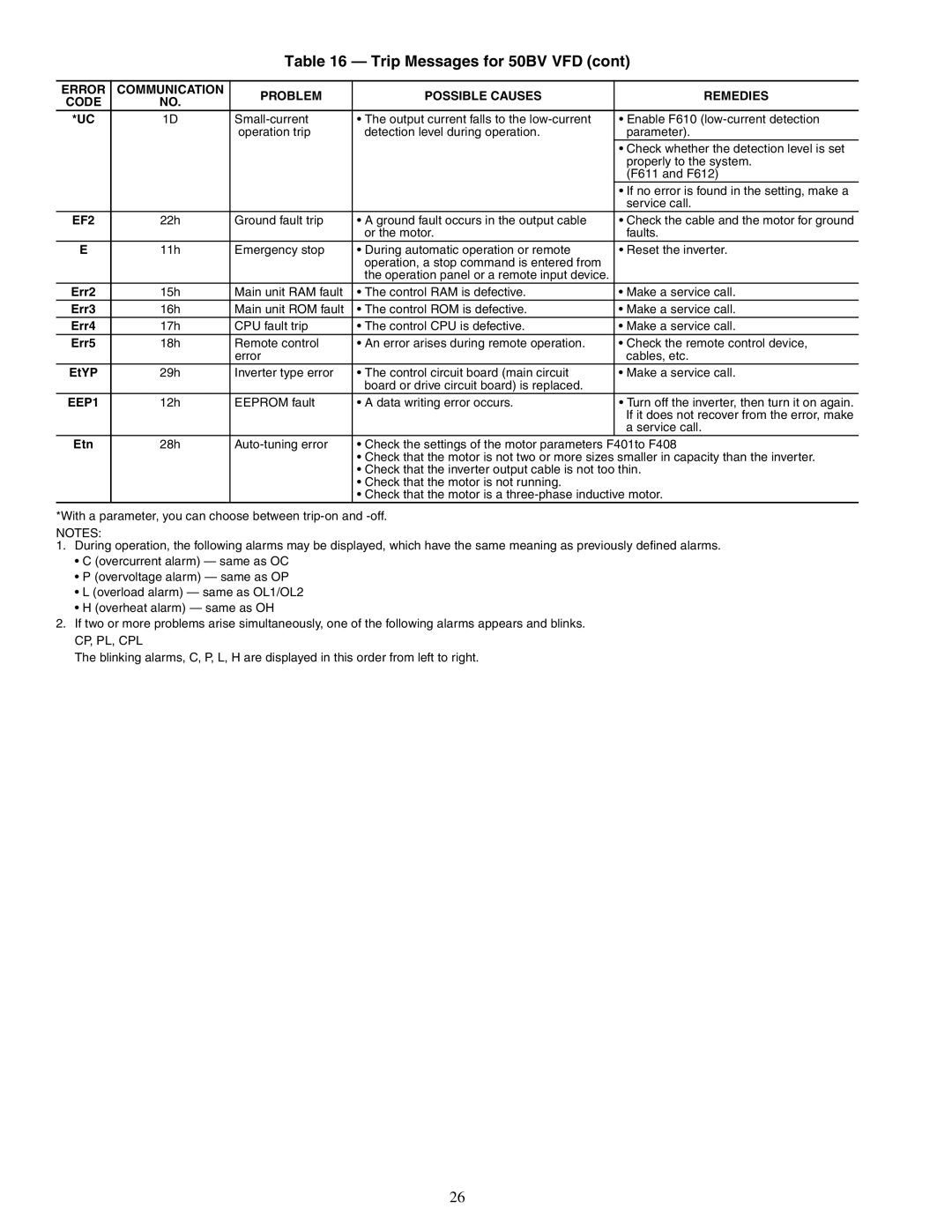 Carrier 50XJ064-104 specifications Error Communication Problem Possible Causes Remedies Code, EF2 