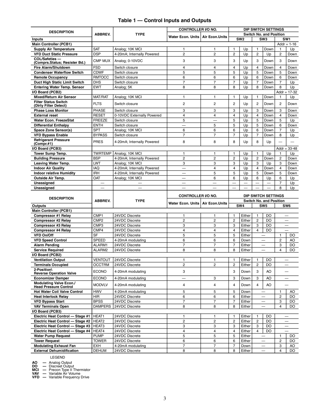 Carrier 50XJ064-104 specifications Control Inputs and Outputs, SW2 SW3 SW1 