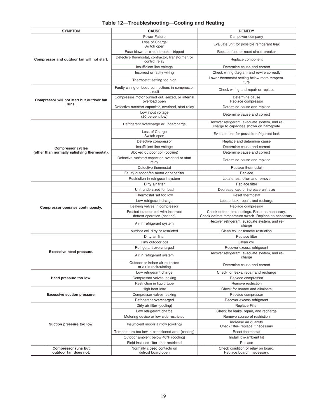 Carrier 50ZHA024-060 instruction manual Troubleshooting-Cooling and Heating, Symptom Cause Remedy 