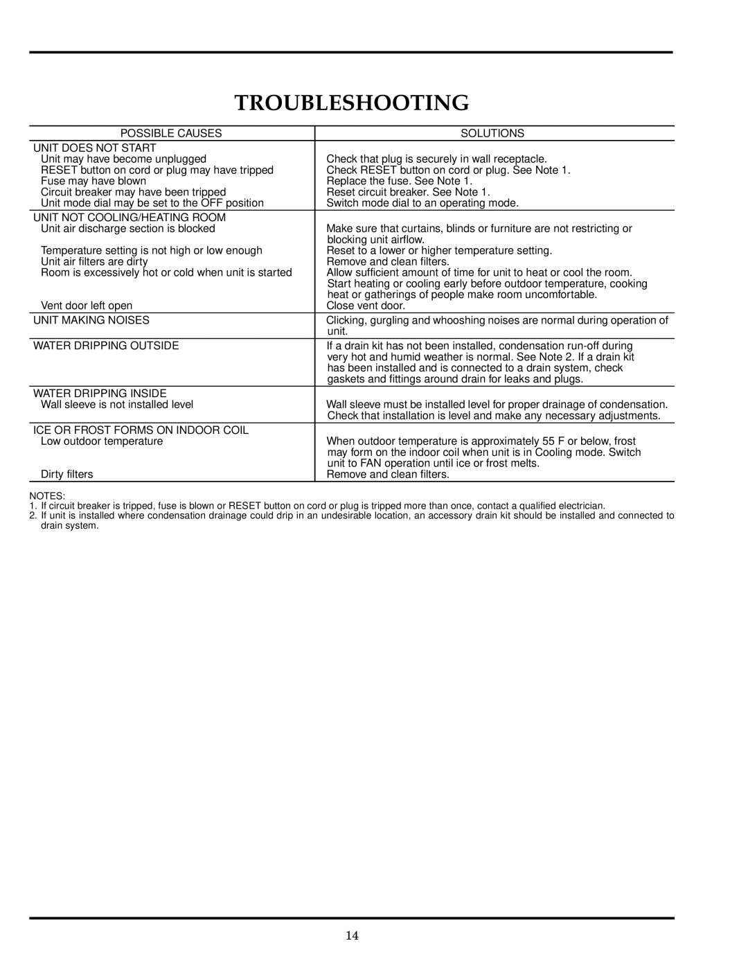 Carrier 52P owner manual Troubleshooting, Possible Causes Solutions Unit does not Start 