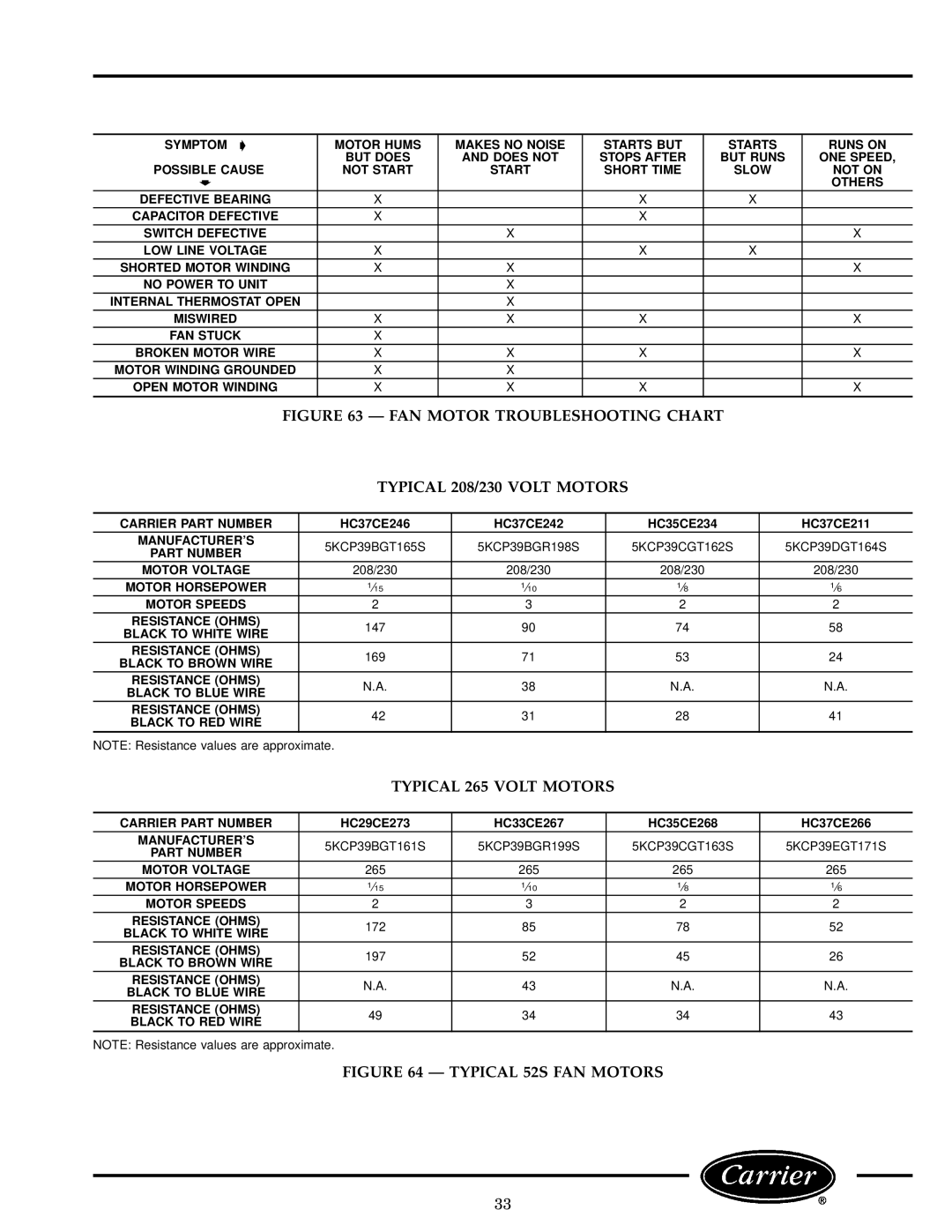 Carrier 52S manual FAN Motor Troubleshooting Chart Typical 208/230 Volt Motors, Typical 265 Volt Motors 