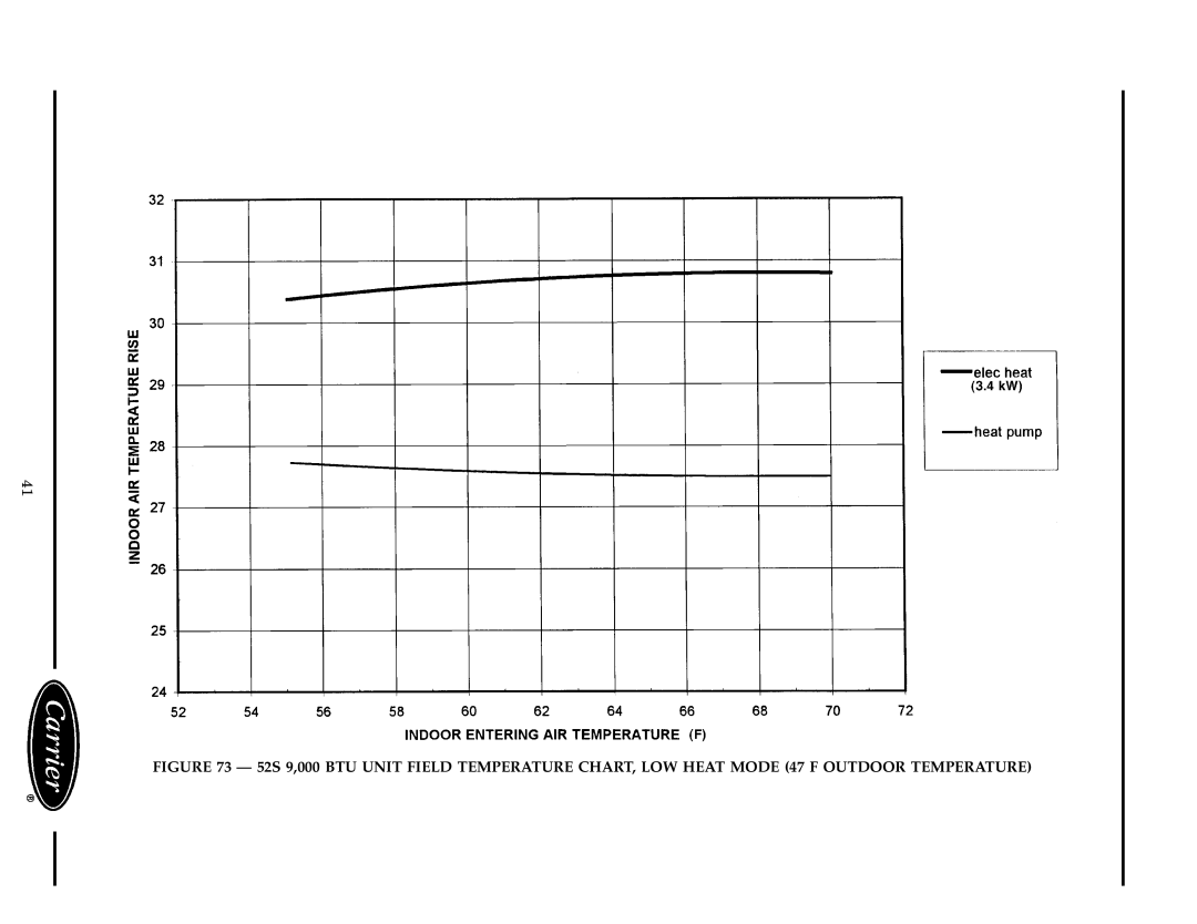 Carrier 52S manual 
