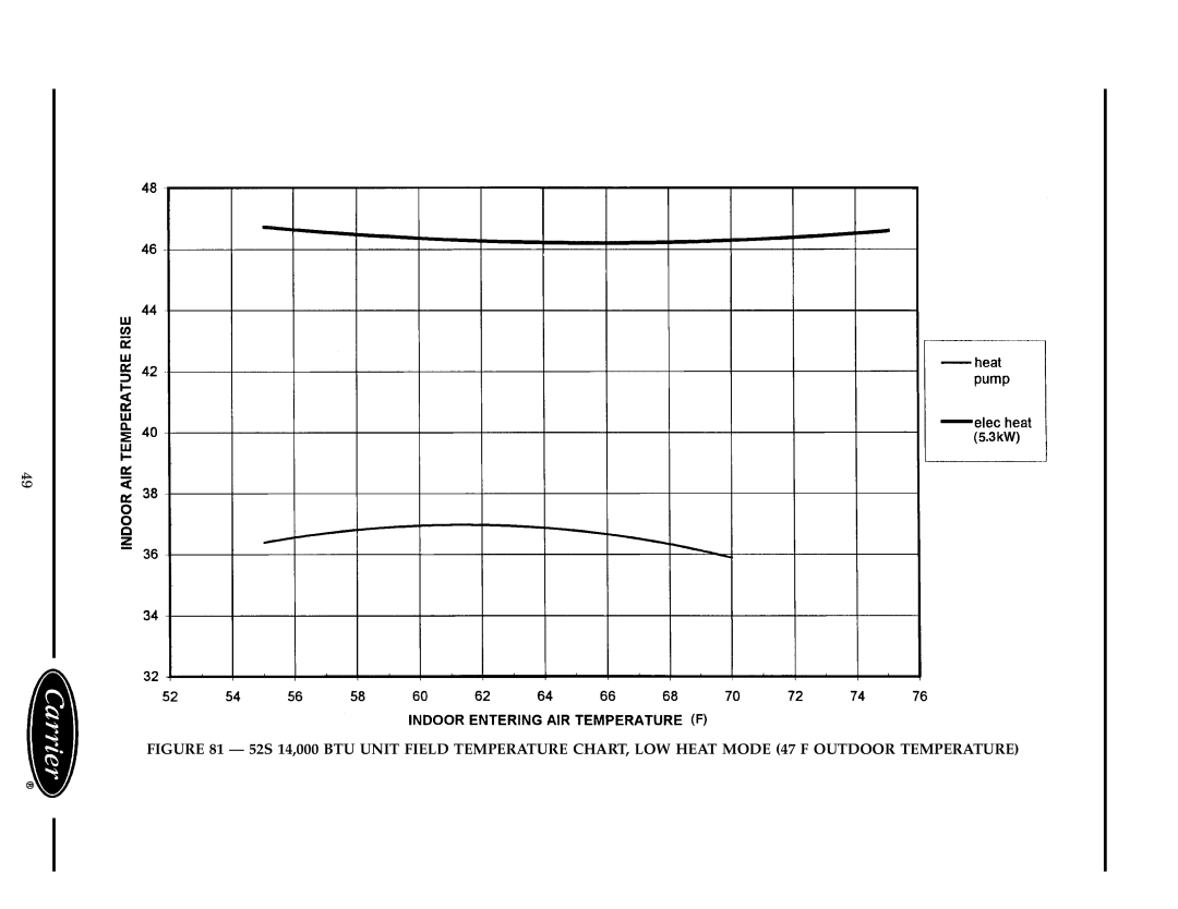 Carrier 52S manual 