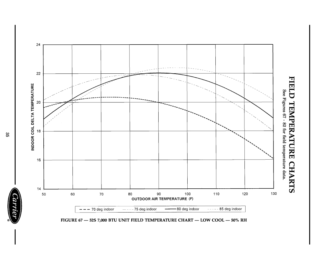 Carrier 52S manual Field Temperature Charts, See Figures 67 - 82 for eld temperature data 
