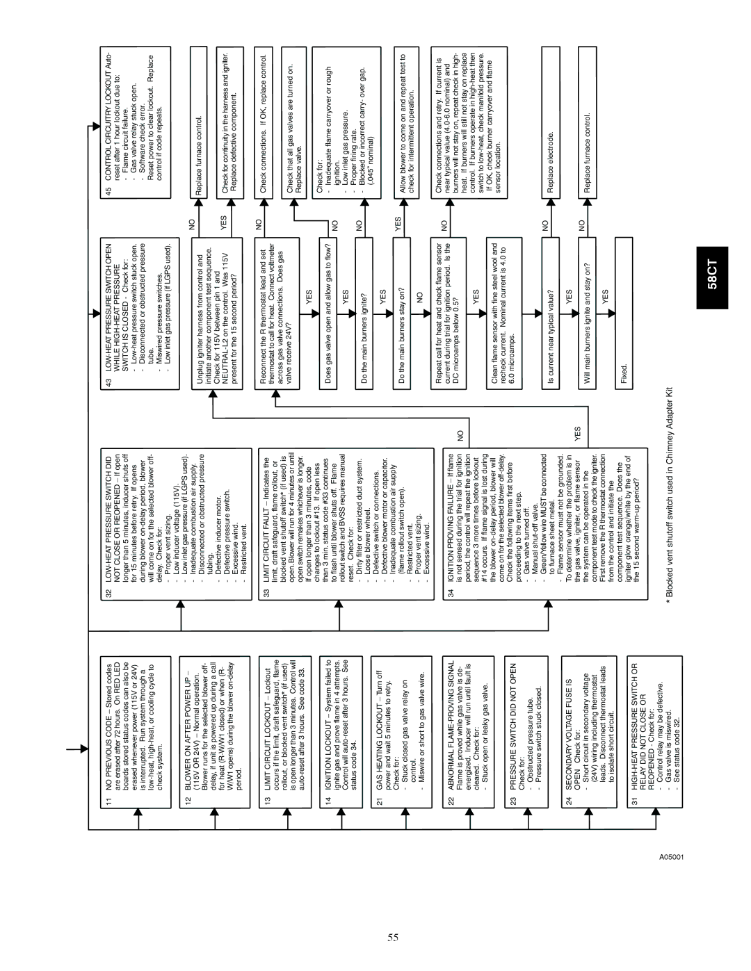 Carrier 58CTA/CTX instruction manual KitAdapter Chimneyin Usedswitch Shutoffvent Blocked 