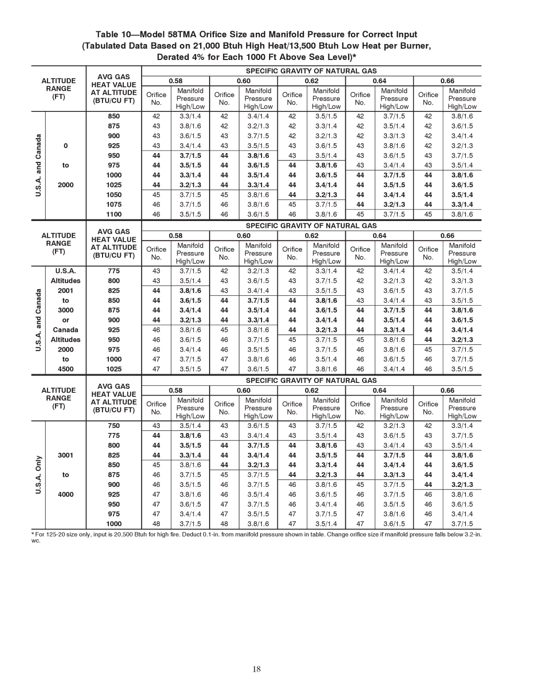 Carrier 58TMA operating instructions Btu/Cu Ft 