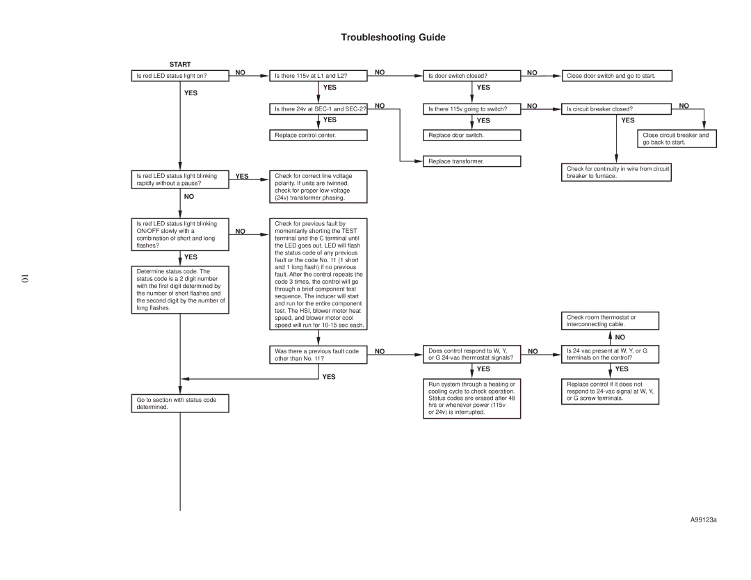 Carrier 58YAV instruction manual Troubleshooting Guide 