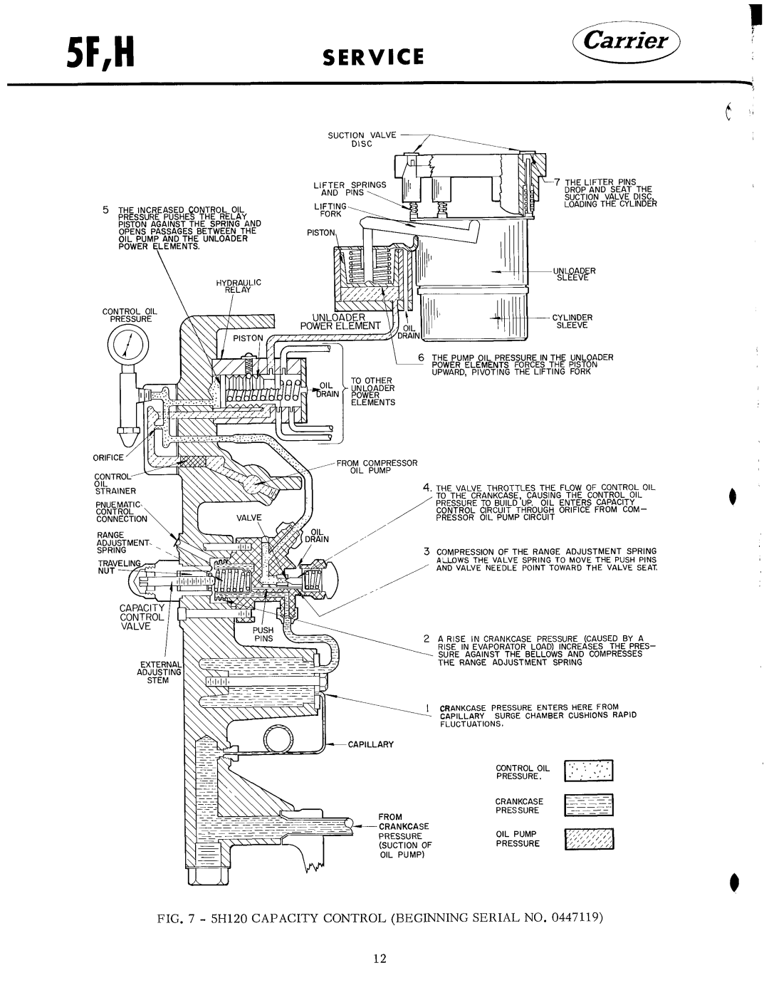 Carrier 5F manual 