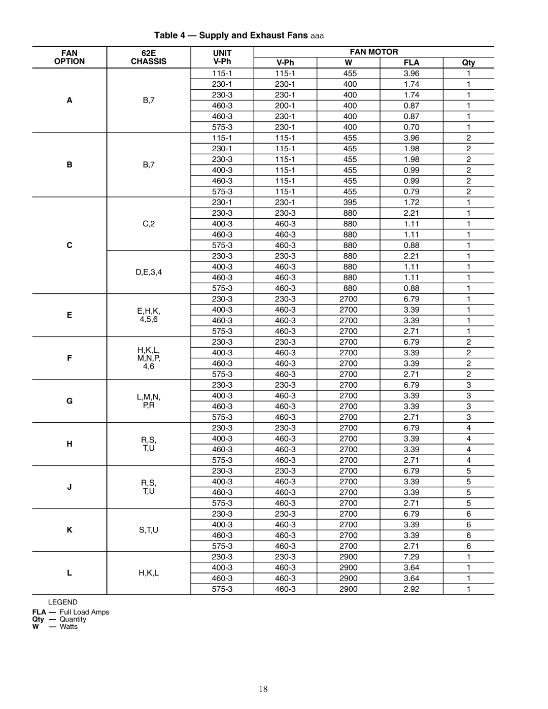 Carrier 62E specifications Supply and Exhaust Fans Electrical Data, Unit FAN Motor Option Chassis FLA 