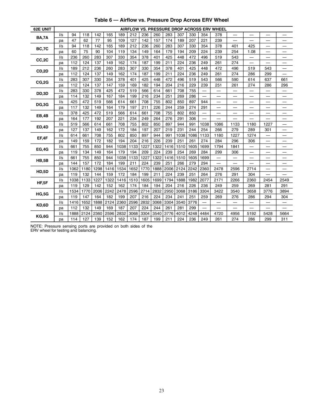 Carrier 62E specifications Airflow vs. Pressure Drop Across ERV Wheel 