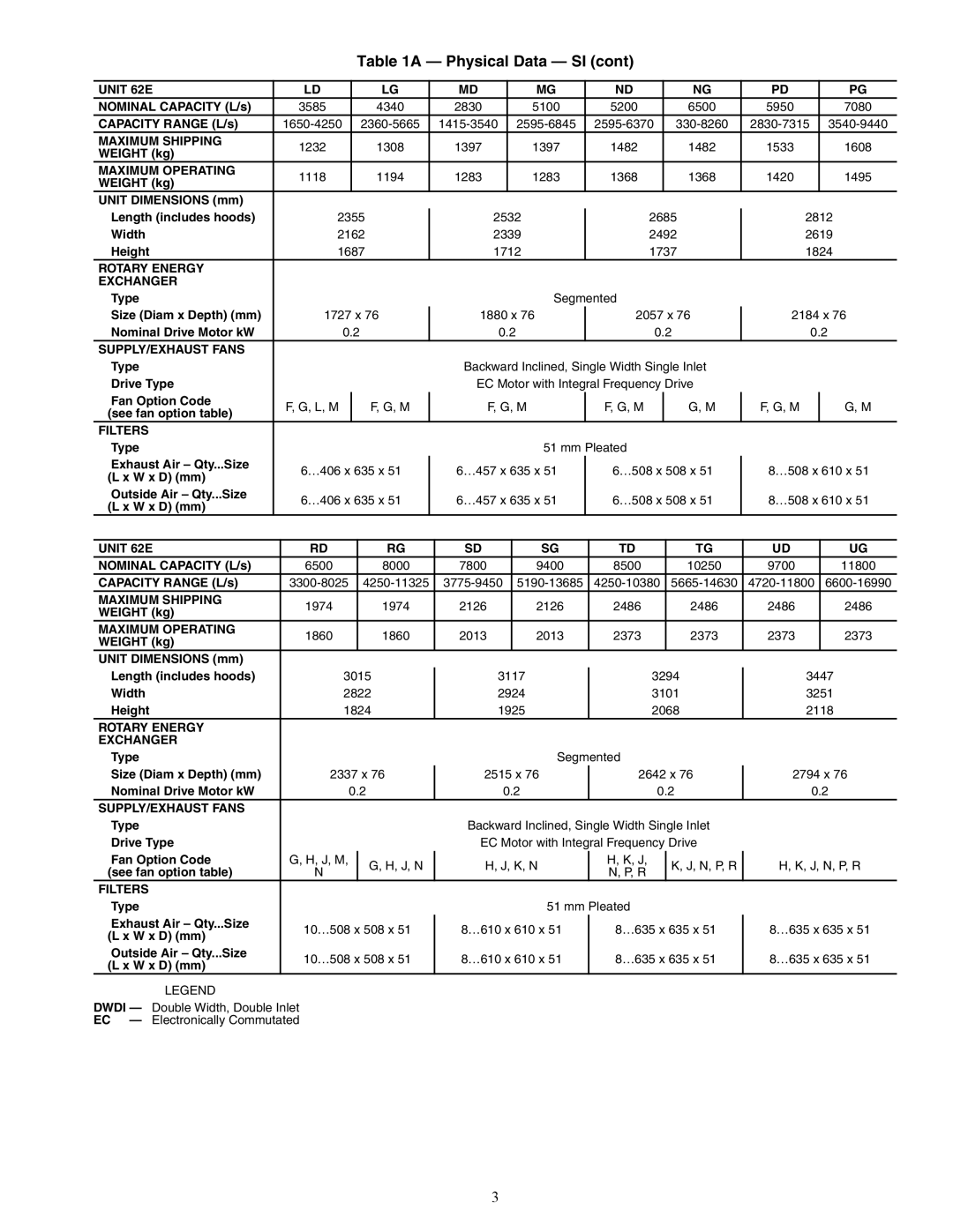 Carrier specifications Unit 62E 