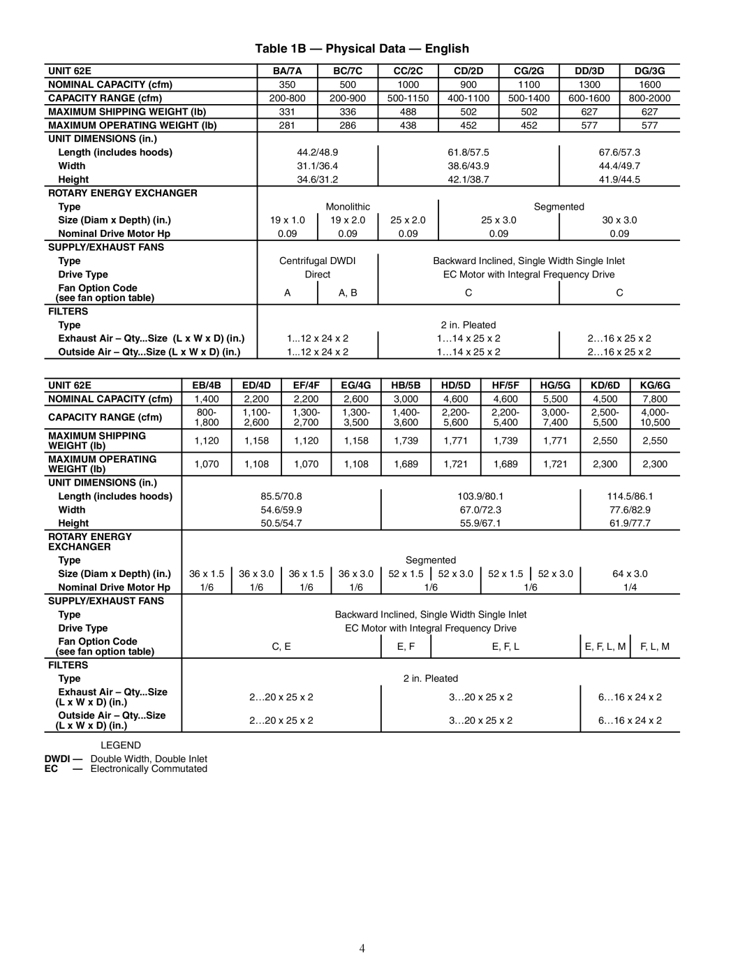 Carrier 62E specifications Physical Data English 