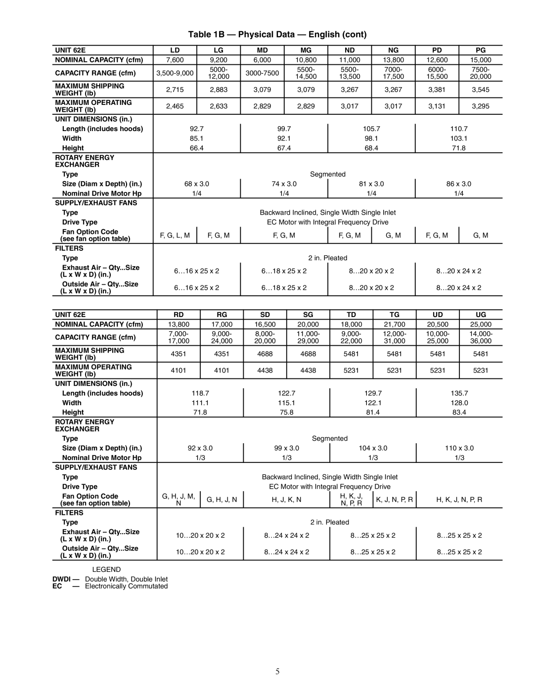 Carrier 62E specifications Nominal Capacity cfm 