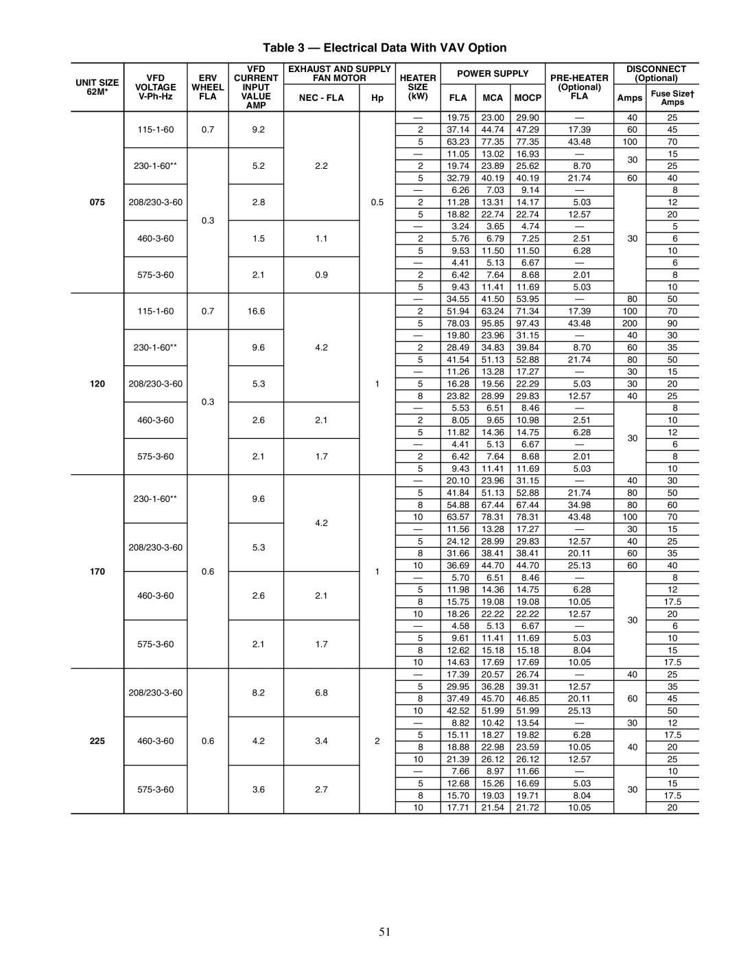 Carrier 62MB, 62ME, 62MC, 62MD specifications Electrical Data With VAV Option 