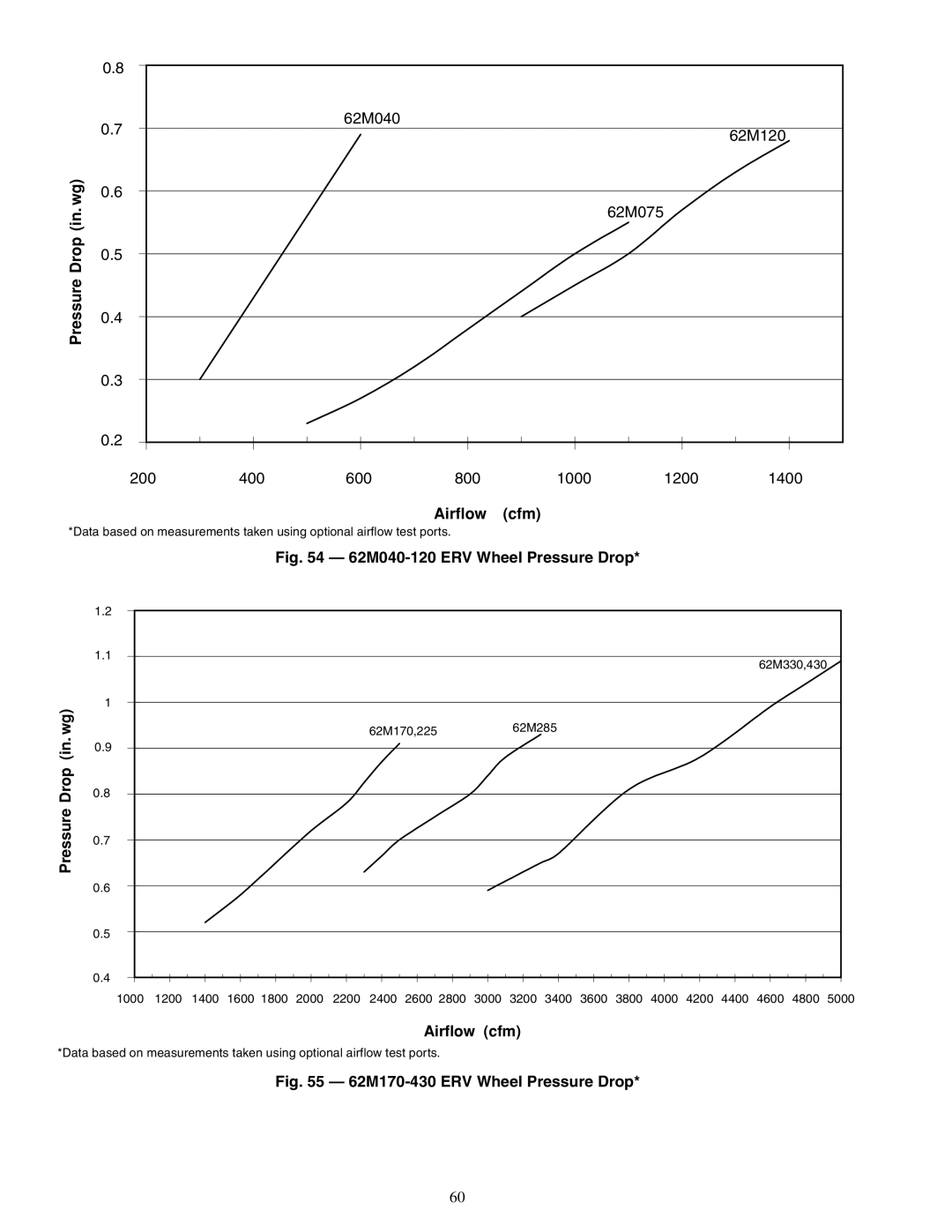 Carrier 62ME, 62MC, 62MD, 62MB specifications 62M040-120 ERV Wheel Pressure Drop 