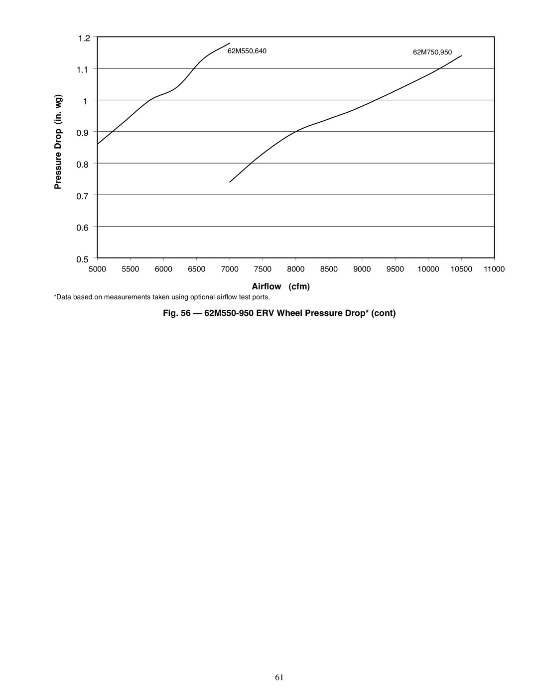 Carrier 62MC, 62ME, 62MD, 62MB specifications 62M550-950 ERV Wheel Pressure Drop, 62M550,640 62M750,950 