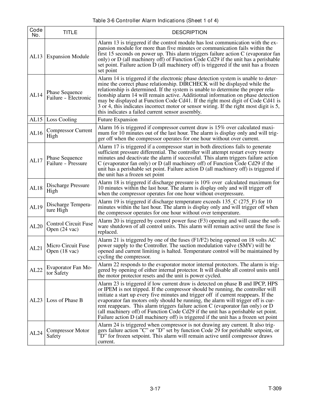 Carrier 69NT20-531-300 manual Controller Alarm Indications Sheet 1 