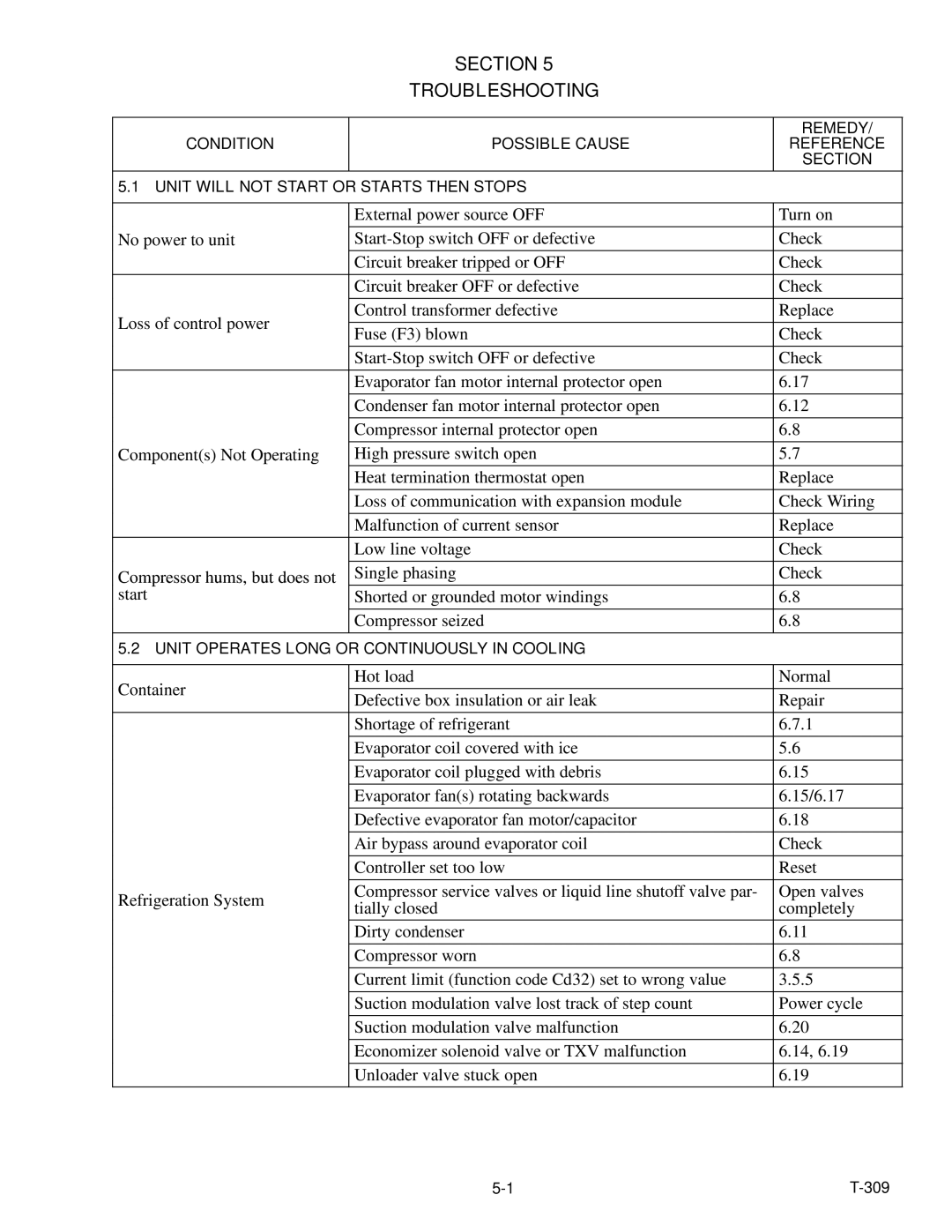 Carrier 69NT20-531-300 manual Section Troubleshooting 