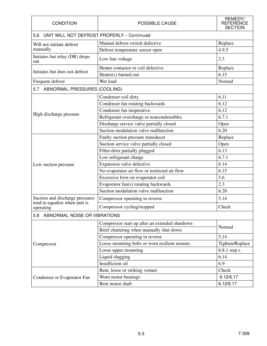 Carrier 69NT20-531-300 manual Will not initiate defrost, Bent motor shaft 