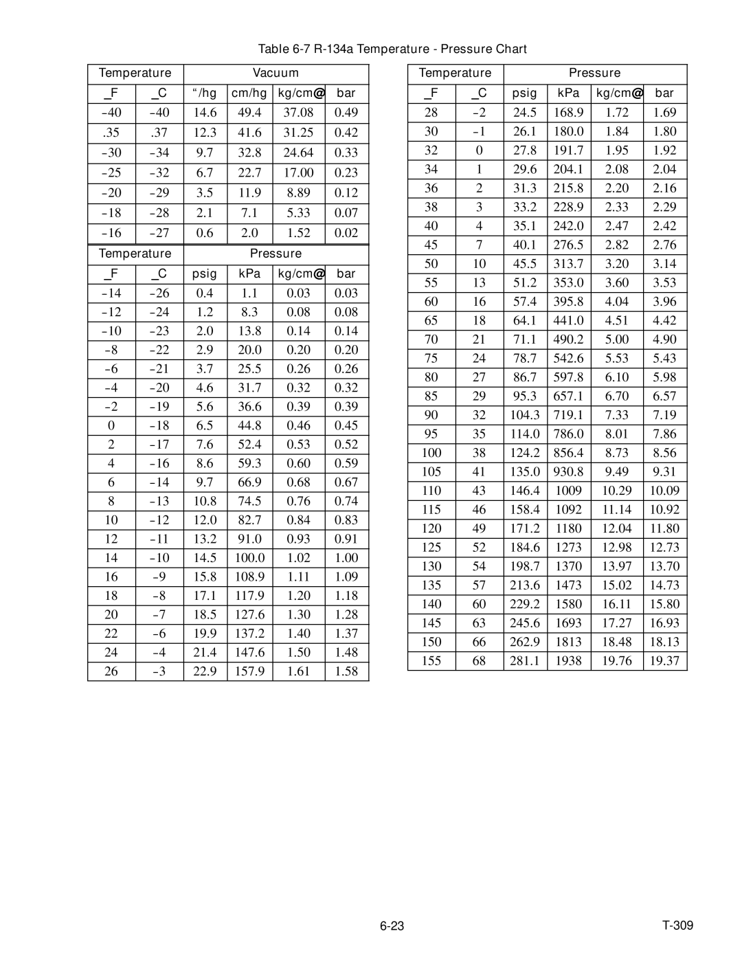 Carrier 69NT20-531-300 manual 14.6 49.4 37.08 12.3 41.6 31.25 32.8 24.64 22.7 17.00 11.9 