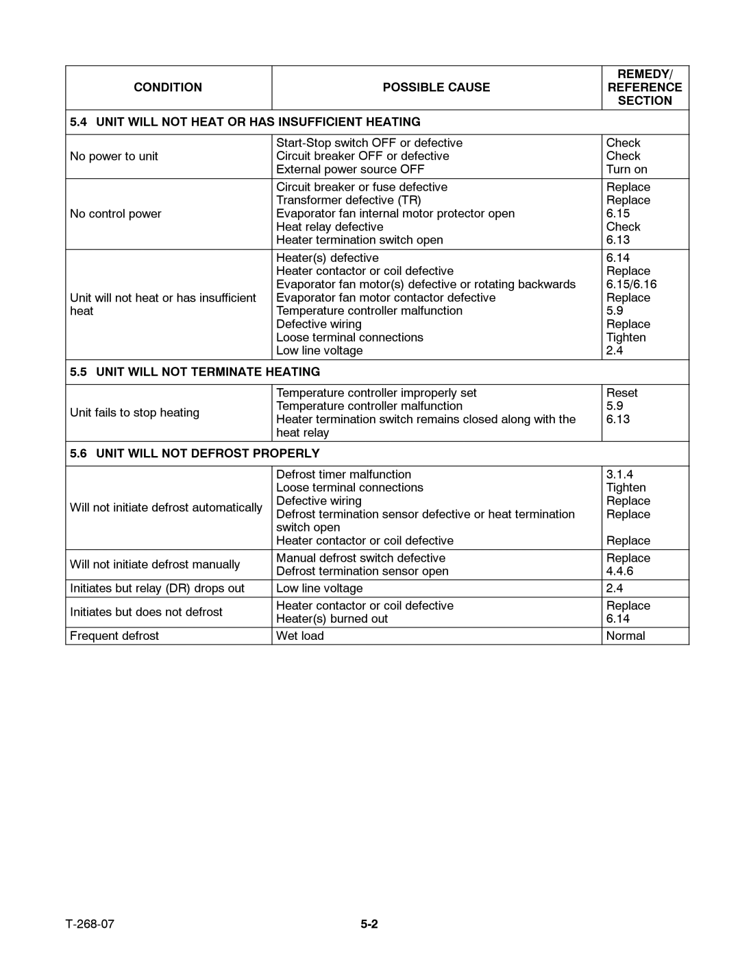 Carrier 69NT40-521, 69NT40-511-199 manual Remedy, Unit will not Terminate Heating, Unit will not Defrost Properly 