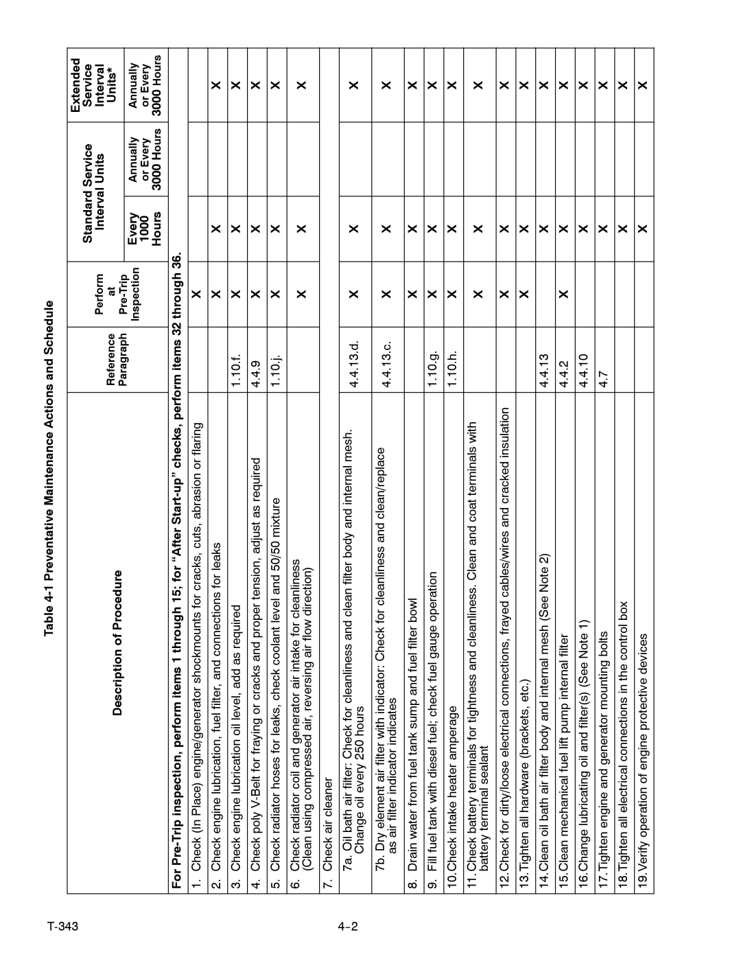 Carrier 69UG15 manual Interval Units Description of Procedure, Every, 1000 