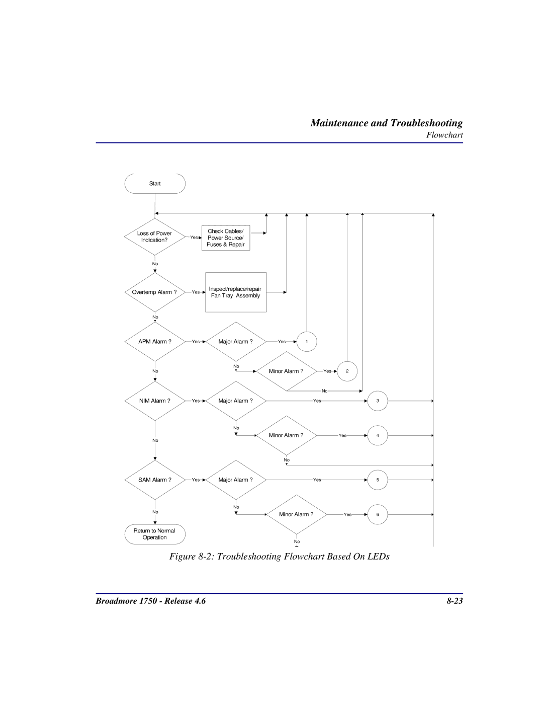 Carrier Access 1750 user manual Troubleshooting Flowchart Based On LEDs 