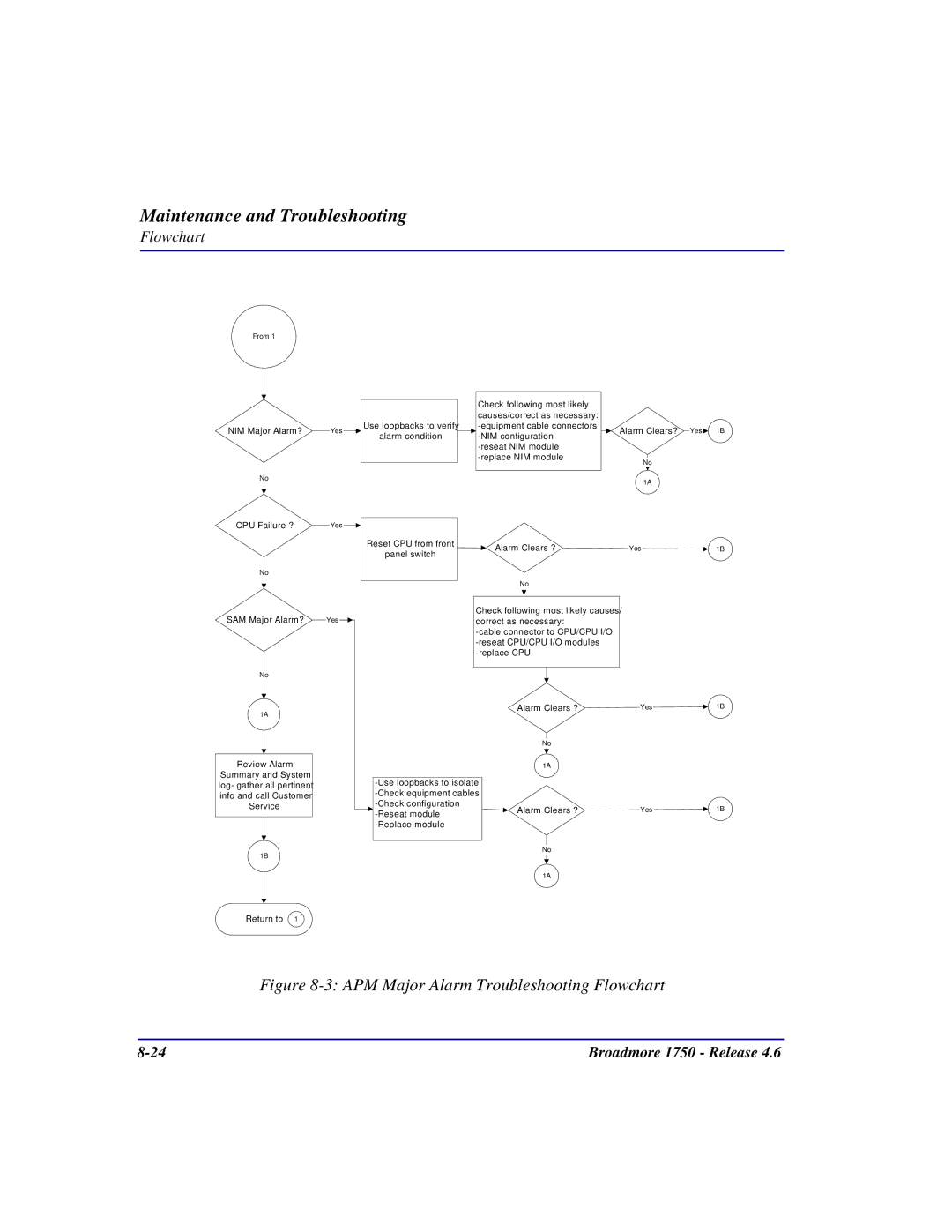 Carrier Access 1750 user manual APM Major Alarm Troubleshooting Flowchart 