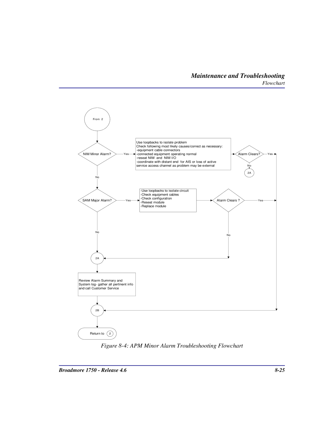 Carrier Access 1750 user manual APM Minor Alarm Troubleshooting Flowchart 