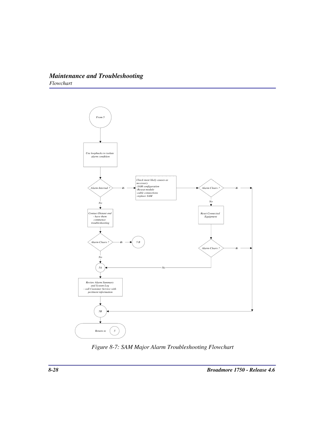 Carrier Access 1750 user manual SAM Major Alarm Troubleshooting Flowchart 