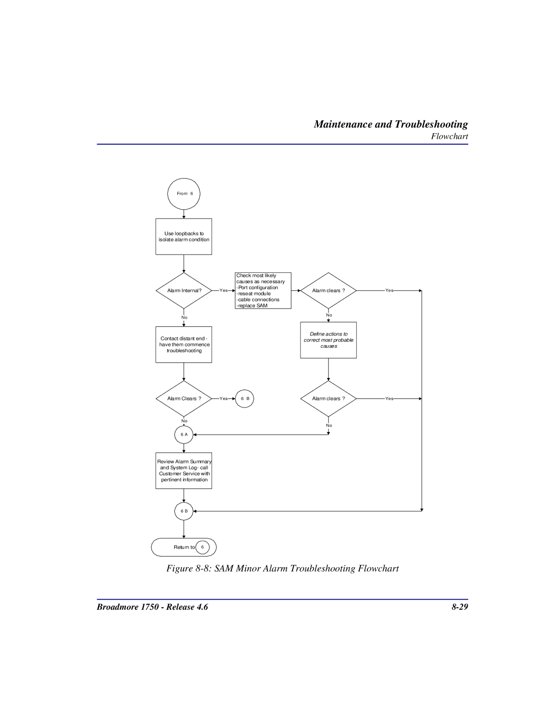 Carrier Access 1750 user manual SAM Minor Alarm Troubleshooting Flowchart 