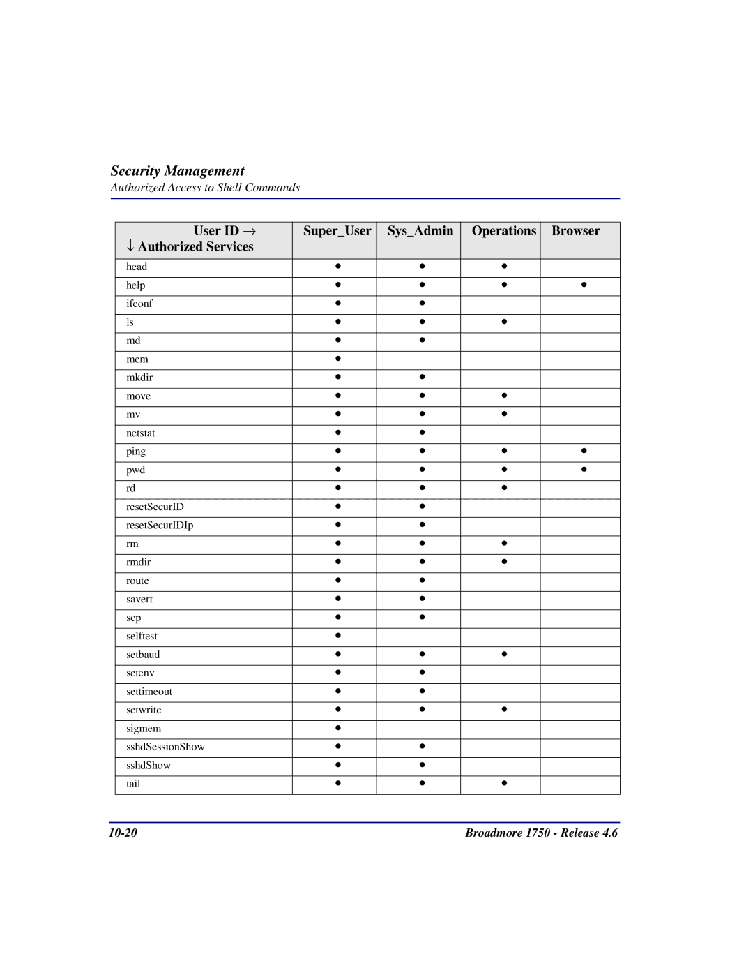 Carrier Access 1750 user manual Authorized Access to Shell Commands 