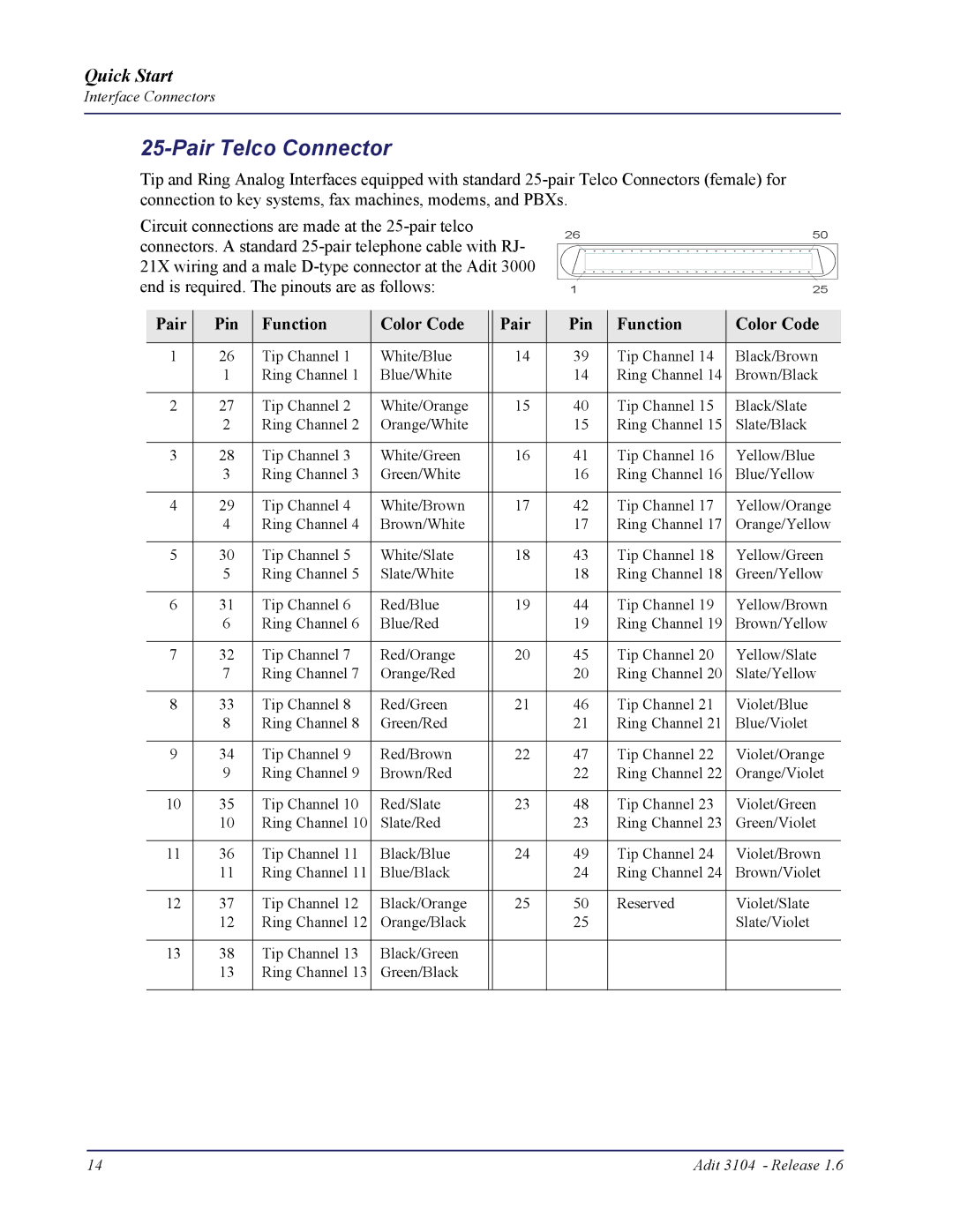 Carrier Access 3104s quick start Pair Telco Connector, Pair Pin Function Color Code 
