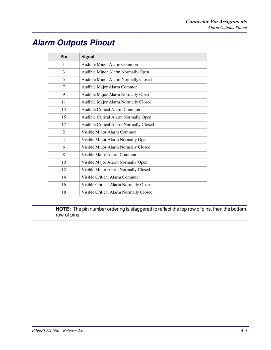 Carrier Access EdgeFLEX, 600 installation manual Alarm Outputs Pinout 