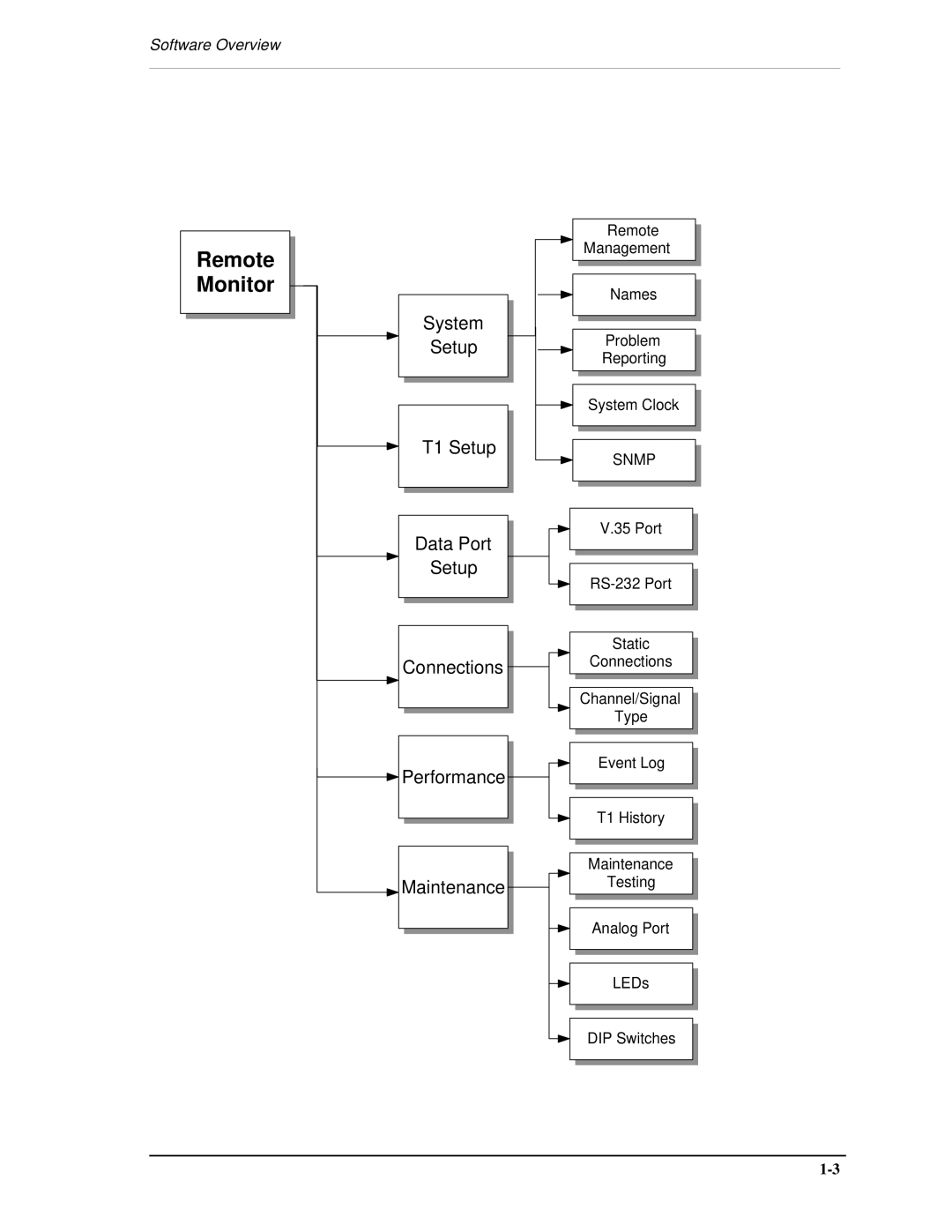 Carrier Access AB II manual Remote Monitor 