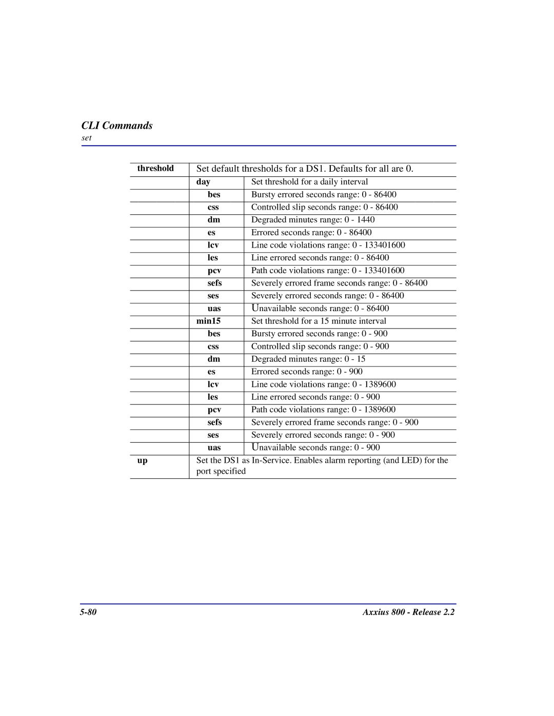 Carrier Access Axxius 800 user manual Threshold, Day, Min15 