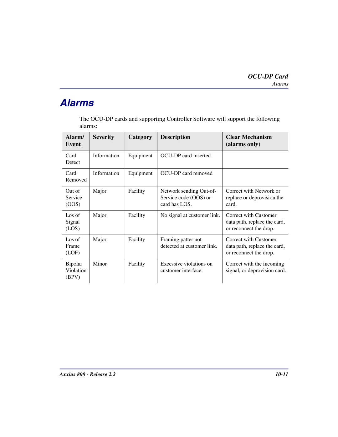 Carrier Access Axxius 800 user manual Alarms, Oos 