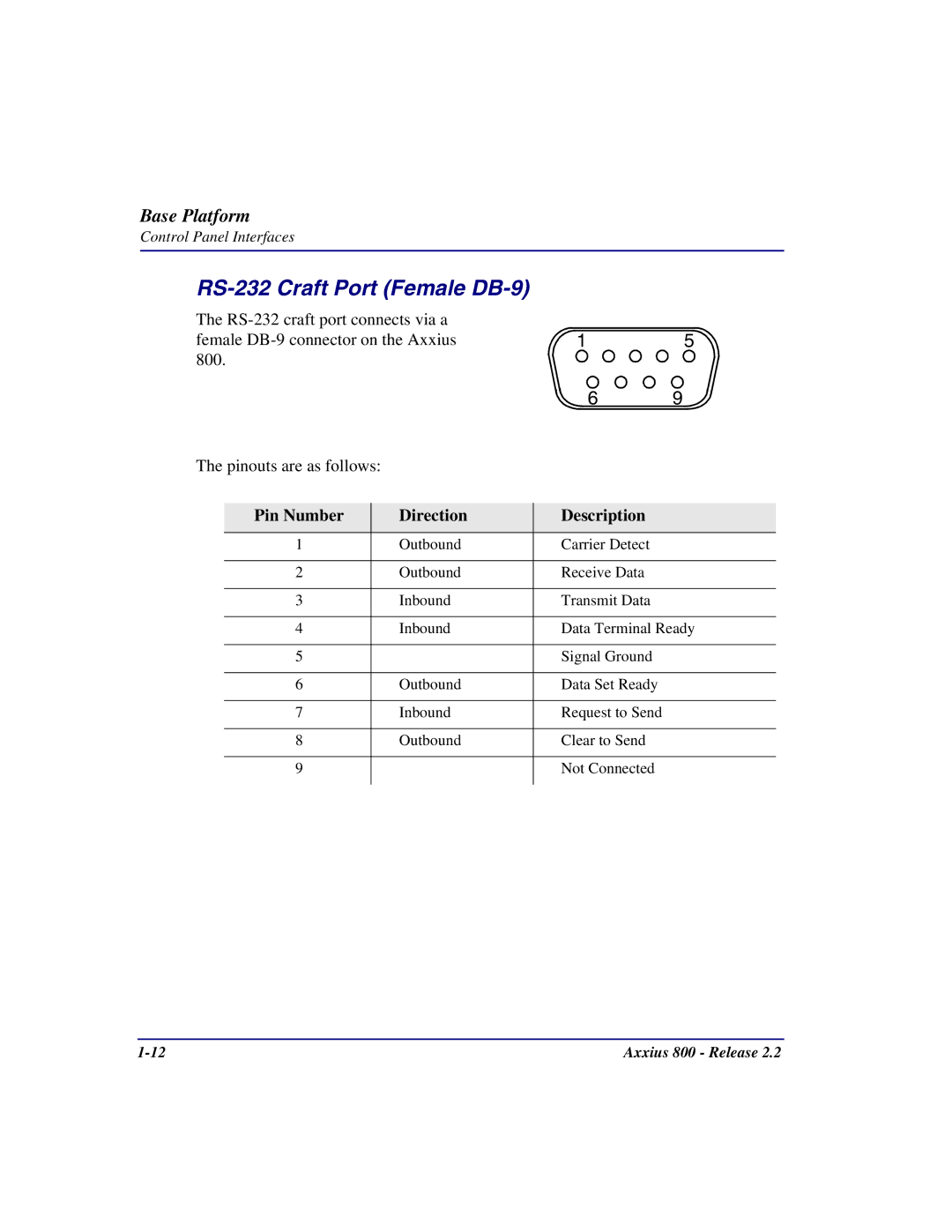 Carrier Access Axxius 800 user manual RS-232 Craft Port Female DB-9, Direction Description 