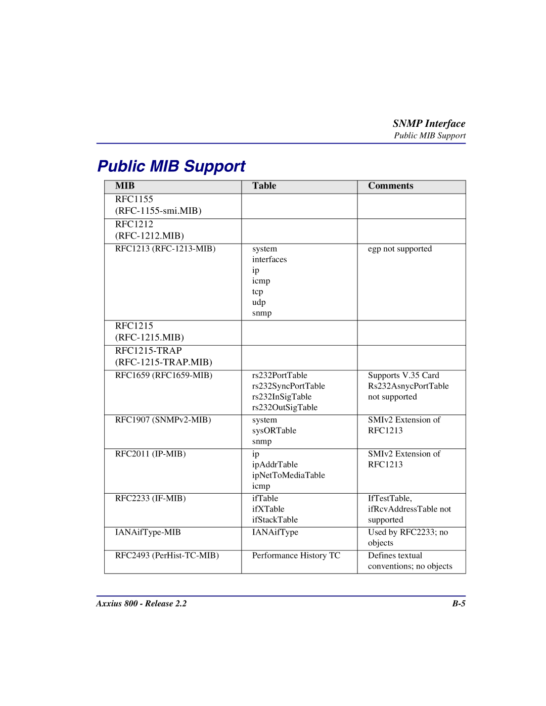 Carrier Access Axxius 800 user manual Public MIB Support, Comments 