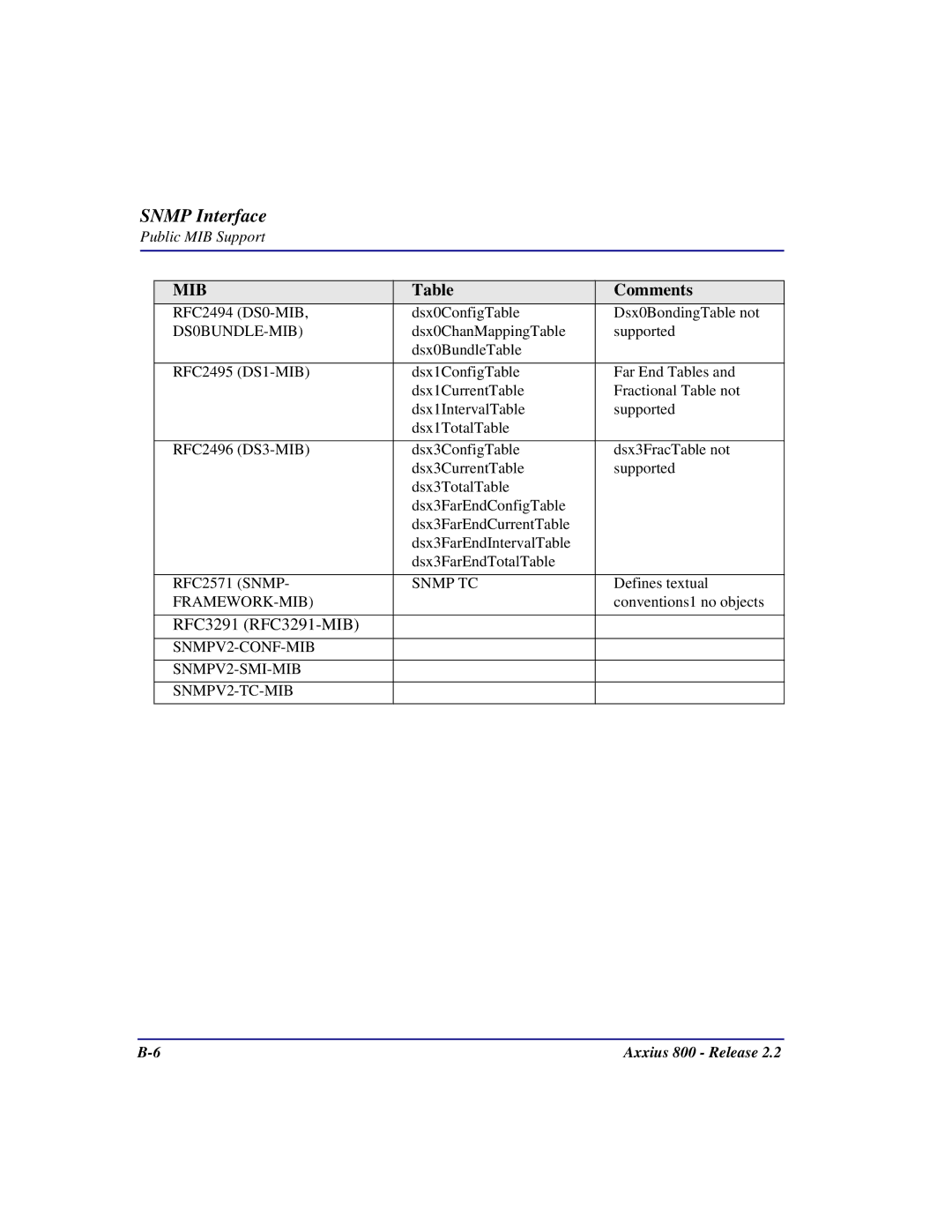 Carrier Access Axxius 800 user manual RFC3291 RFC3291-MIB 