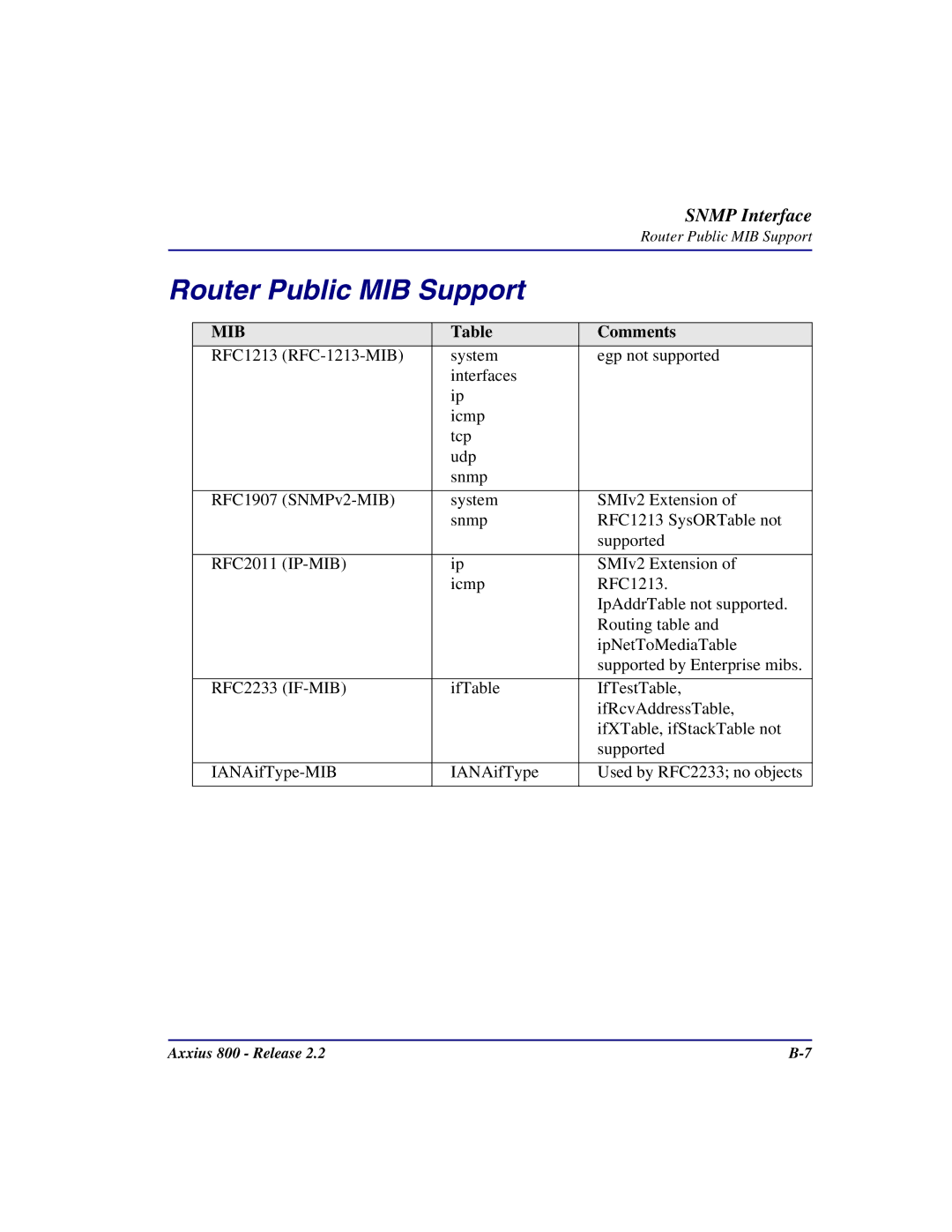 Carrier Access Axxius 800 user manual Router Public MIB Support 