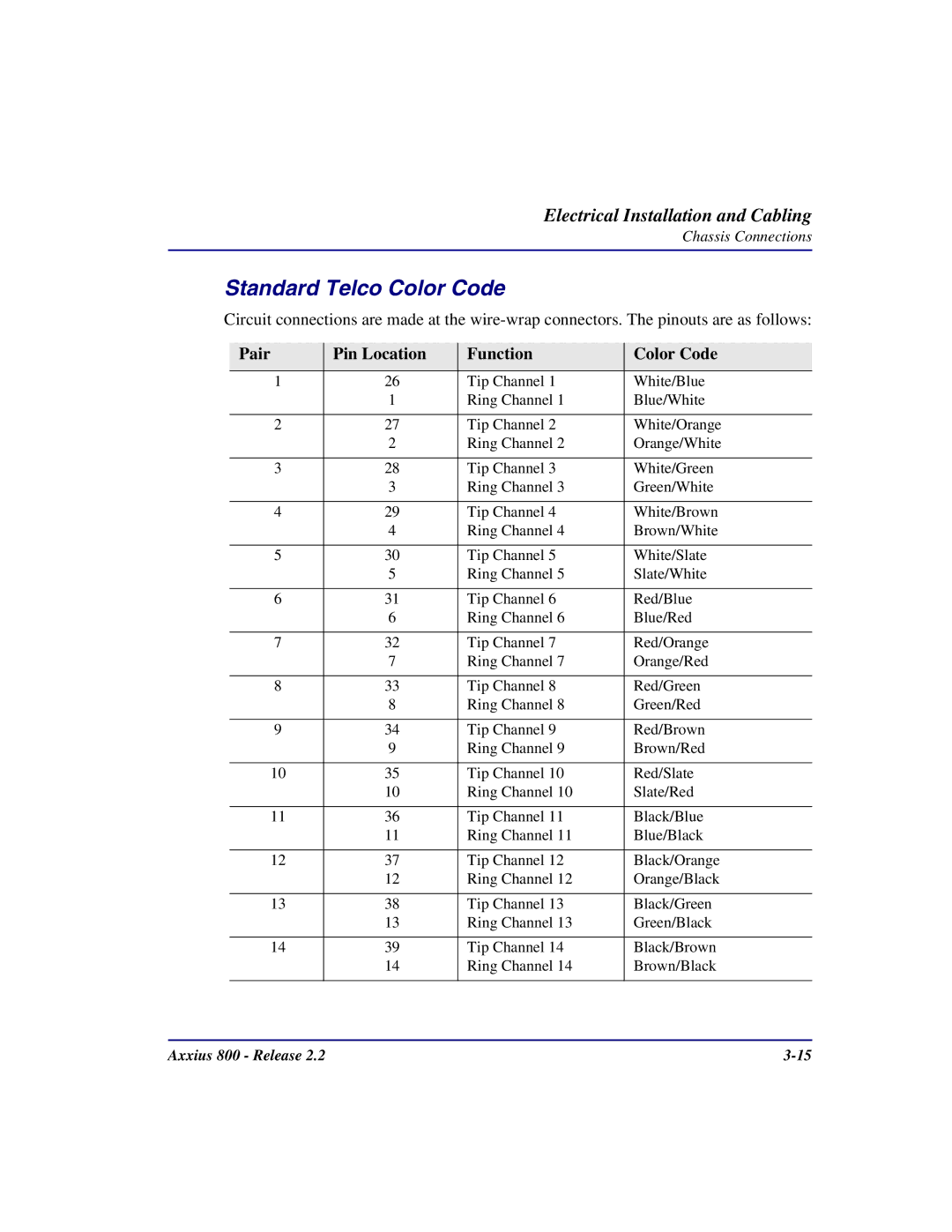 Carrier Access Axxius 800 user manual Standard Telco Color Code, Pair Pin Location Function Color Code 