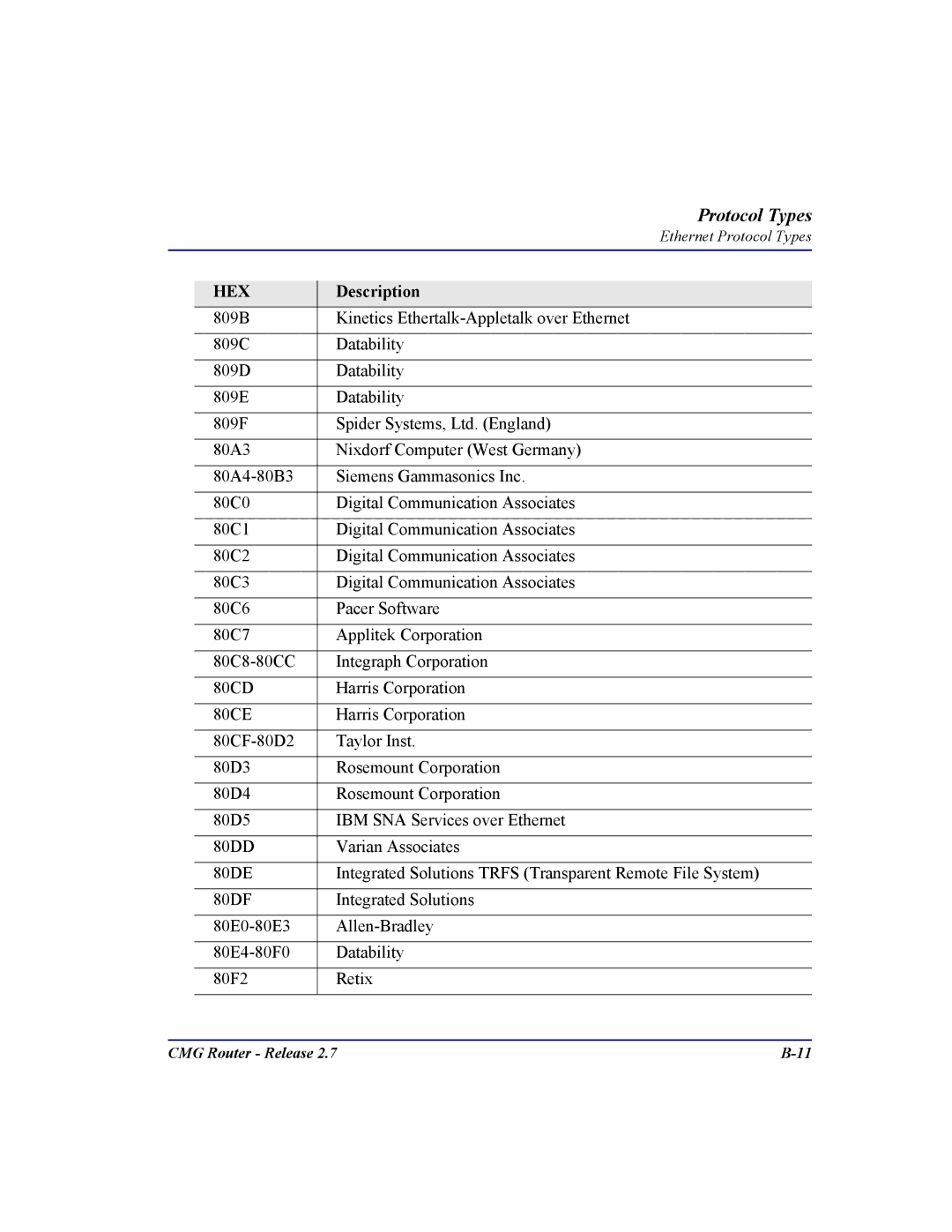 Carrier Access CMG Router user manual Protocol Types 