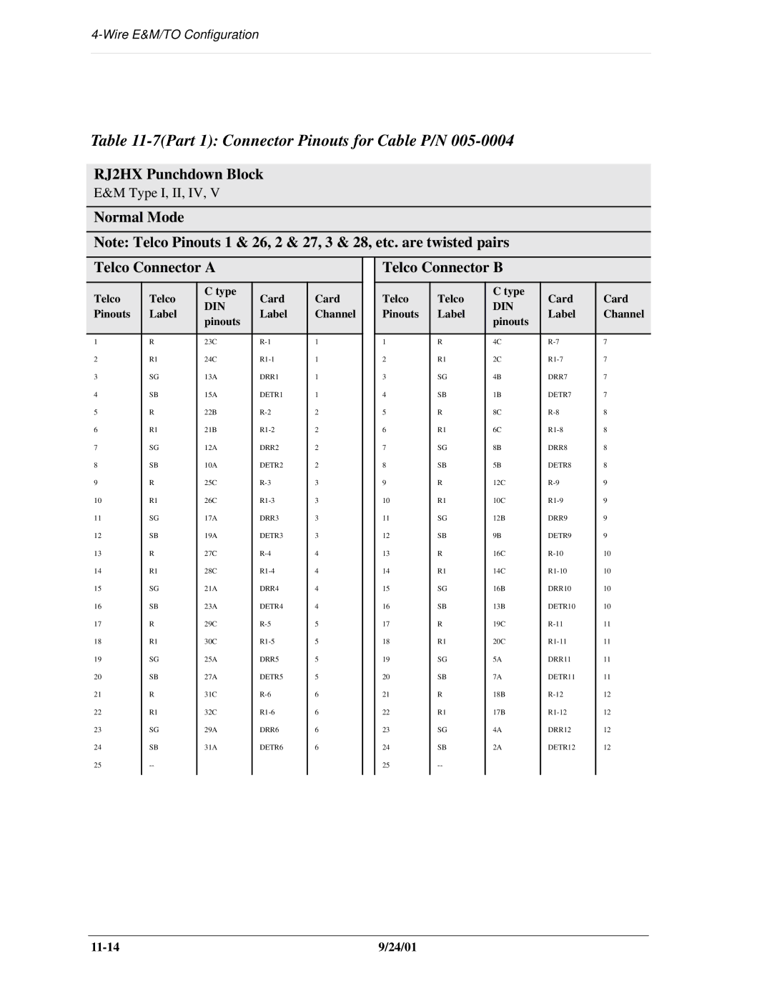 Carrier Access SNMP manual 7Part 1 Connector Pinouts for Cable P/N, Normal Mode Telco Connector a Telco Connector B 