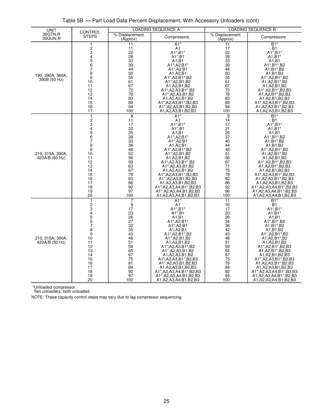 Carrier Air Conditioner specifications A1*,B1*,B2 